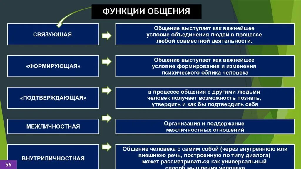 Перечислите функции общения. Психология общения (функции, виды, средства). Функции общения в психологии. Назовите основные функции общения.