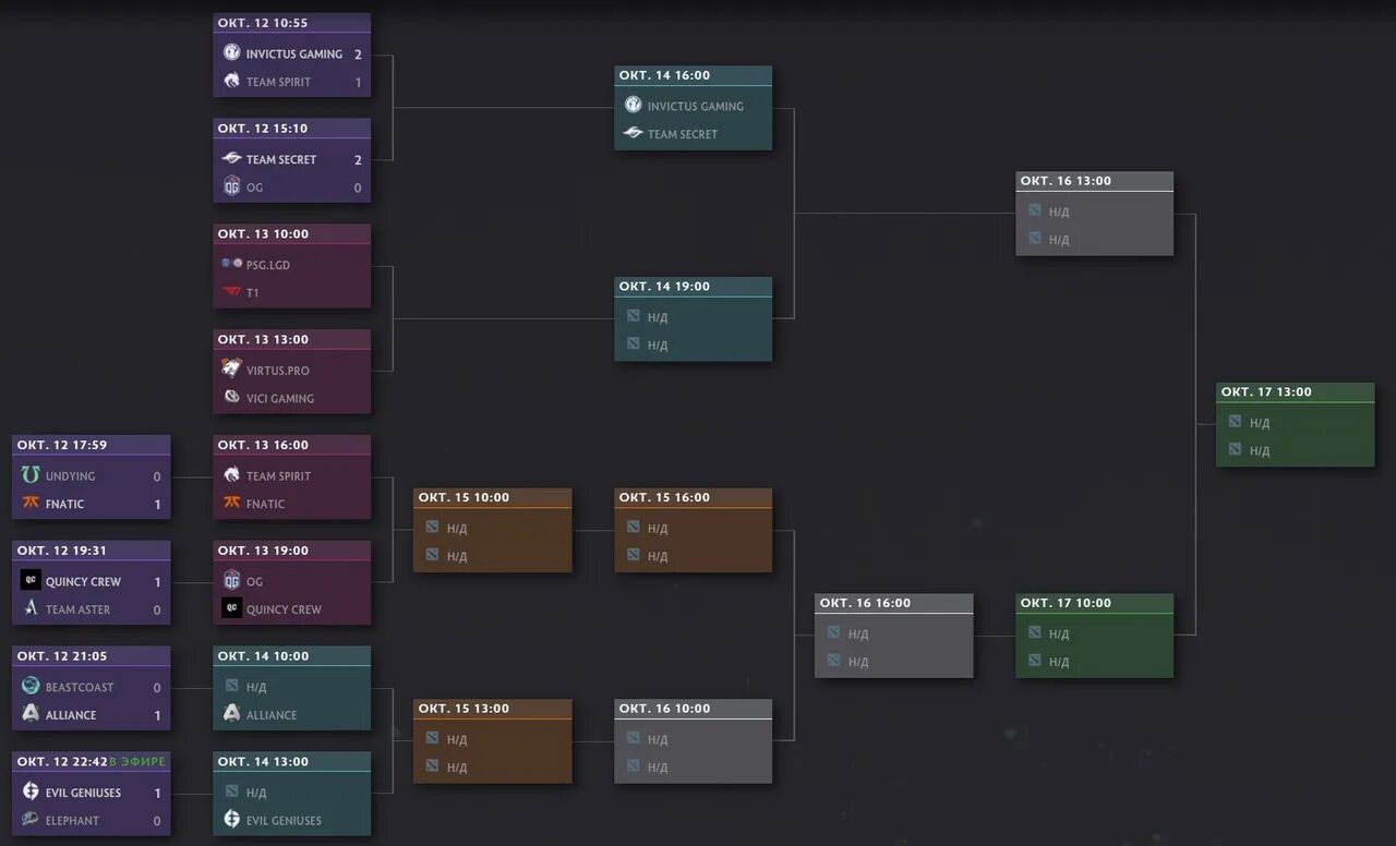 Расписание the international. Сетка Интернешнл ti10. Сетка плей офф Интернешнл 2021. Dota 2 International 2021 сетка. Интернешинал 2021 сетка.