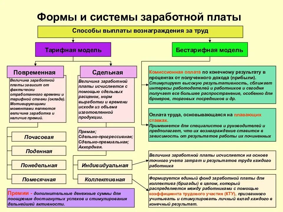 Система заработной платы рабочего