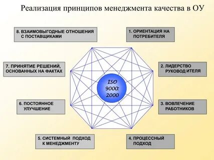 Проект внедрения системы качества