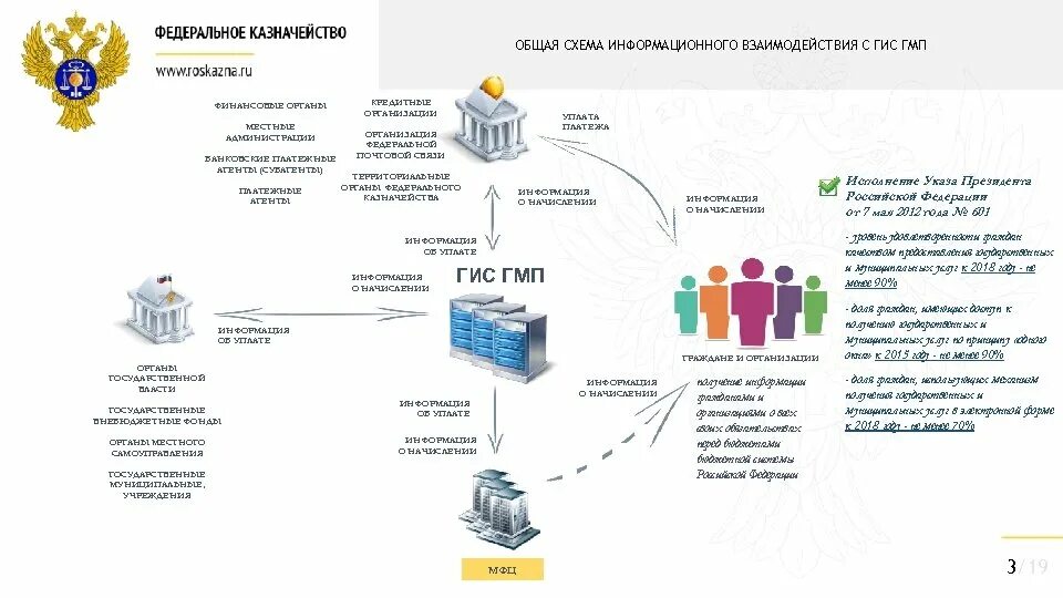 Схема взаимодействия с ГИС ГМП. Схема взаимодействия МФЦ С гражданами. Банковский платежный агент схема. Платежный агент схема работы. Гис гмп вход в личный