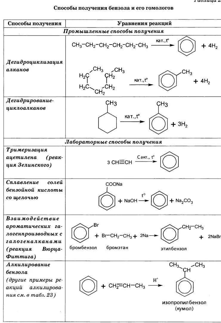 Химические свойства бензола таблица. Химические свойства бензола и толуола таблица. Арены химические свойства таблица. Ароматические углеводороды свойства таблица. Гомологи бензола реакции