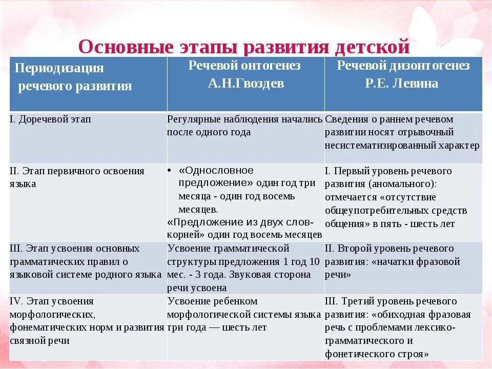 Таблица речевого развития детей. Этапы речевого развития в дошкольном возрасте. Основные этапы развития детской речи. Основные этапы формирования речи. Этапы развития речи таблица.