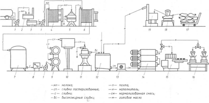 Машинно аппаратурная схема производства масла. Аппаратурно технологическая схема производства сливочного масла. Машинно-аппаратурная схема линии производства сливочного масла. Машинно аппаратурная схема производства сливок. Производство технологических масел