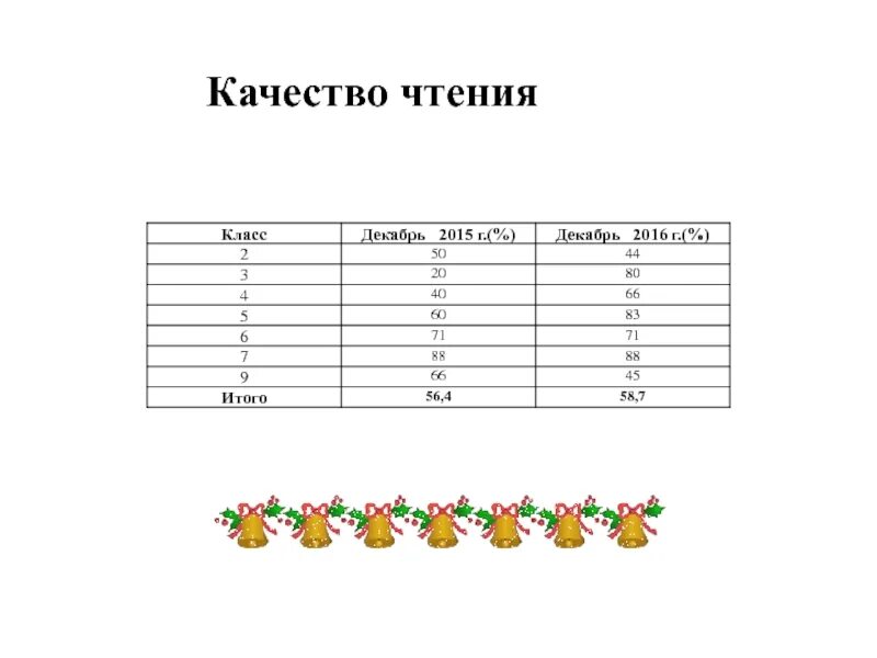 Оценка качества чтения. Качества чтения. Отчет МО учителей начальных классов. Отчет МО начальных классов за 1 четверть. Отчет руководителей МО за год.