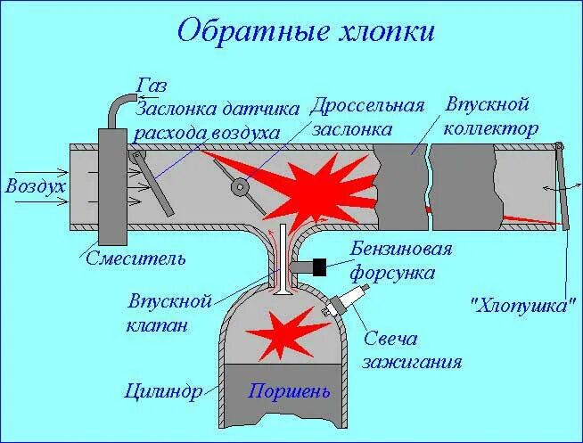 Воздух при нажатии на газ. Хлопки во впускной коллектор причины. Подача воды во впускной коллектор. Выхлопная система с хлопками. Хлопки двигателя.