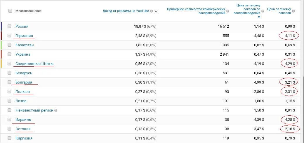 Сколько платит ютуб за просмотры. Колько платит ютуб за просмотры. Сколько платят за просмотры на youtube. Сколько платит ютуб за 1000 просмотров.