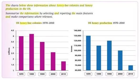 Make 1 2 comparisons where relevant. The Charts below show information about Honey-Bee Colonies and Honey Production in the us. Writing task 1 Bar Chart. Diagram IELTS writing task 1 Honey Bee. The Charts below show us.