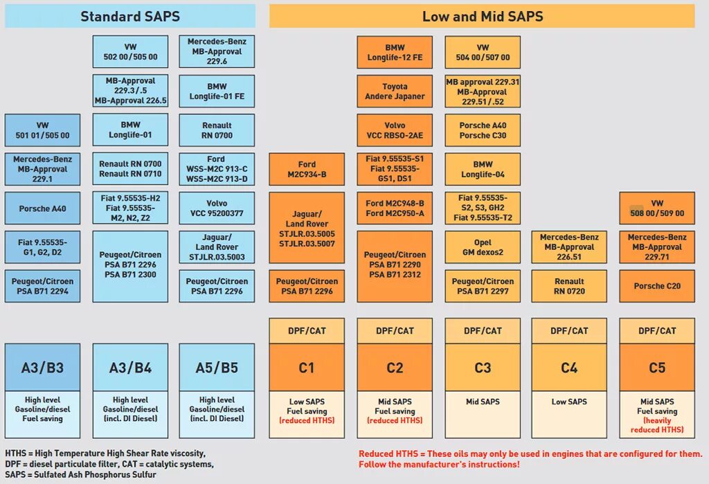 Допуски автопроизводителей. Low SAPS масла что это. Допуски масел Porsche. Моторное масло с допуском b71 2290 PSA. Допуска производителей масел
