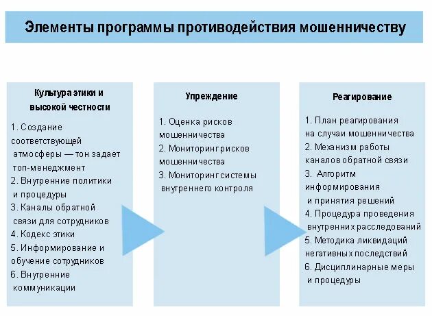 Основные способы мошенничества. Методы противодействия страховому мошенничеству. Способы выявления мошенничества. Схемы корпоративного мошенничества. Противодействие корпоративному мошенничеству