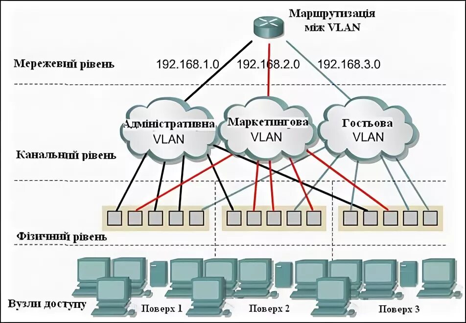 Sfp порт vlan. Vlan схема. схема сети с vlan. vlan это сегмент. виртуальная сеть vlan.
