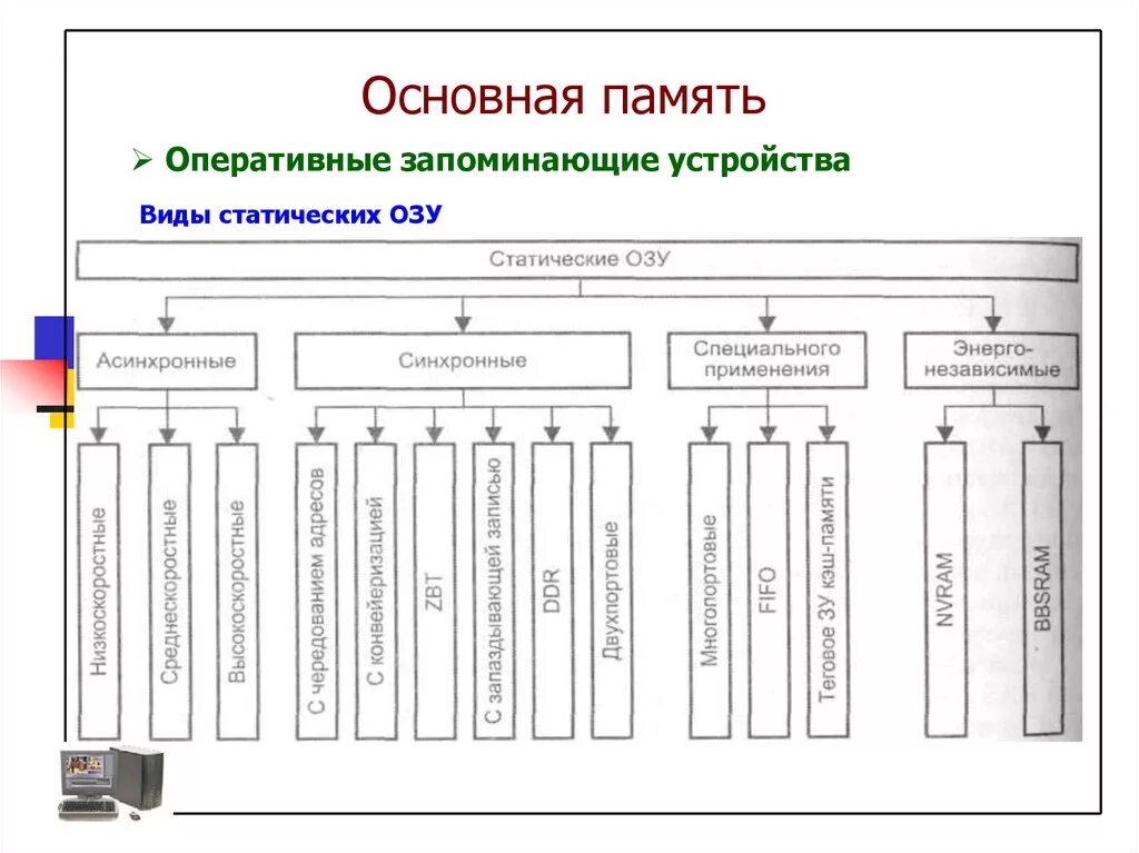 Тип основной памяти. Статическое ОЗУ схема. ОЗУ. Статическая и динамическая память. Статические оперативные запоминающие устройства. Схема запоминающие устройства.