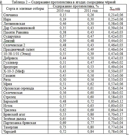 Клубника сахар на 100 грамм