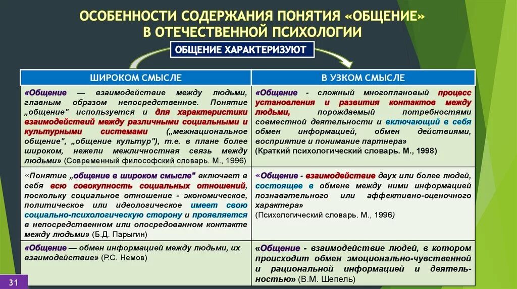 Основные понятия психологии общения. Определение понятия общение в психологии. Психология взаимодействия. Понятие общения.. Общение это в психологии определение