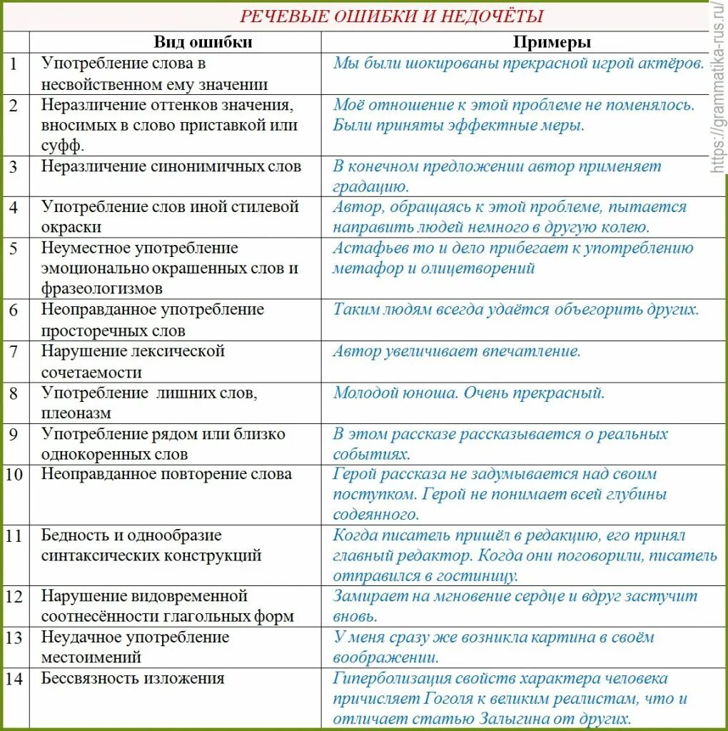Таблица исправления ошибок. Речевые и грамматические ошибки таблица фипи. Способы исправления выявленных ошибок в учете. Ошибки в бухгалтерской отчетности. Порядок исправления выявленных ошибок.
