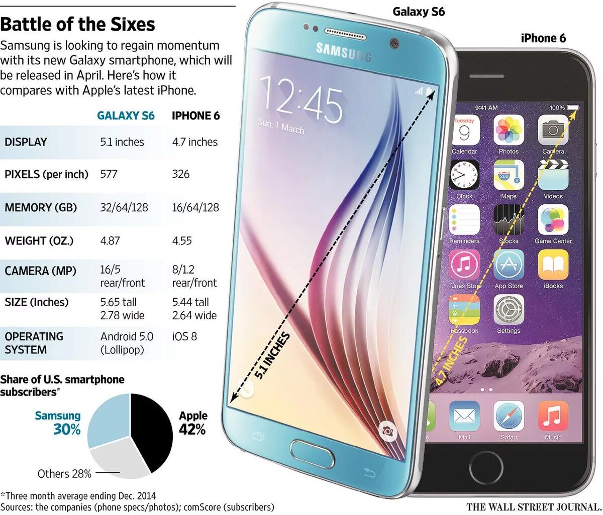 Самсунг 6 и 6 сравнение. Samsung Galaxy s6. Samsung Galaxy s6 характеристики. Samsung Galaxy s6 Edge. Samsung Galaxy s6 2015.