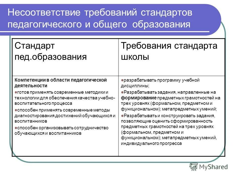 Государственные стандарты педагогического образования. Воронцов алексей проектная задача. Государственные стандарты педагогического образования. Стандарты образования. Государственный стандарт профессионального образования.