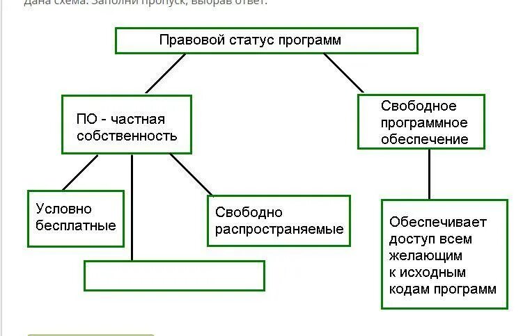 Какого юридического статуса программ не существует. Схема правовых норм использования программного обеспечения. Правовые нормы использования программного обеспечения 7 класс доклад. Правовой статус программ. Правовой статус программ схема.