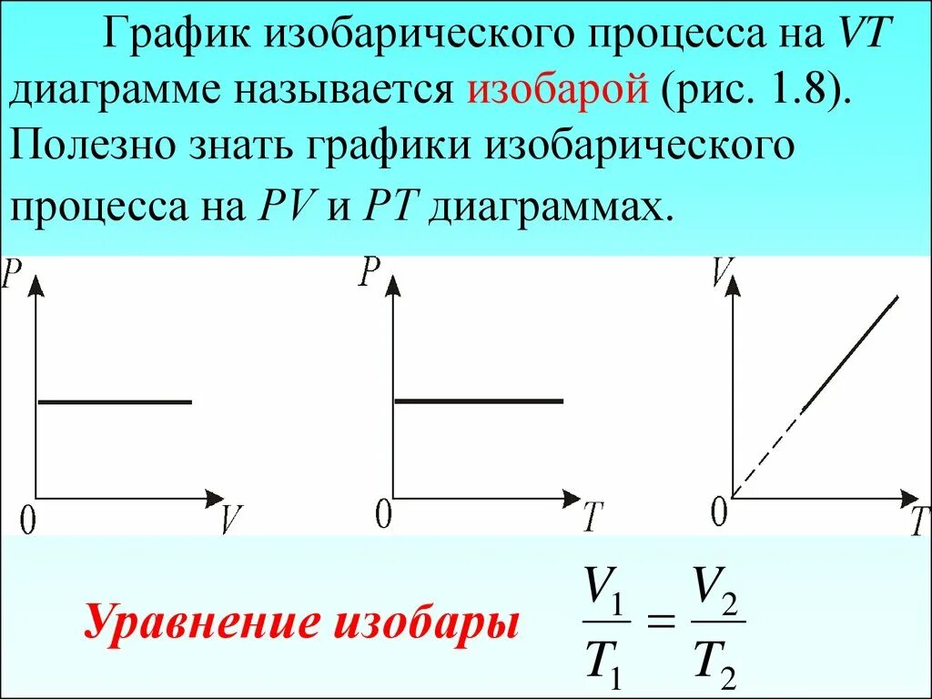 Диаграмма изобарного процесса