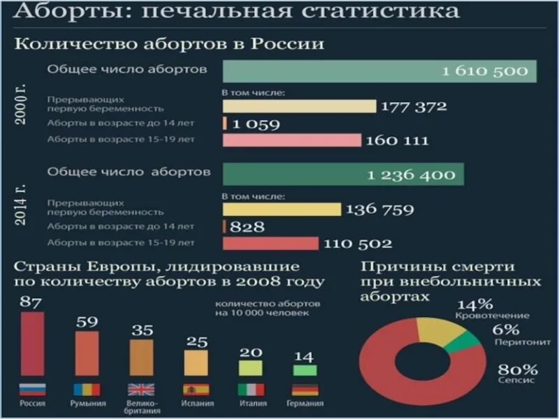 Количество абортов в России. Число абортов в России по годам. Статистика по абортам в России. Количество абортов в год в России.