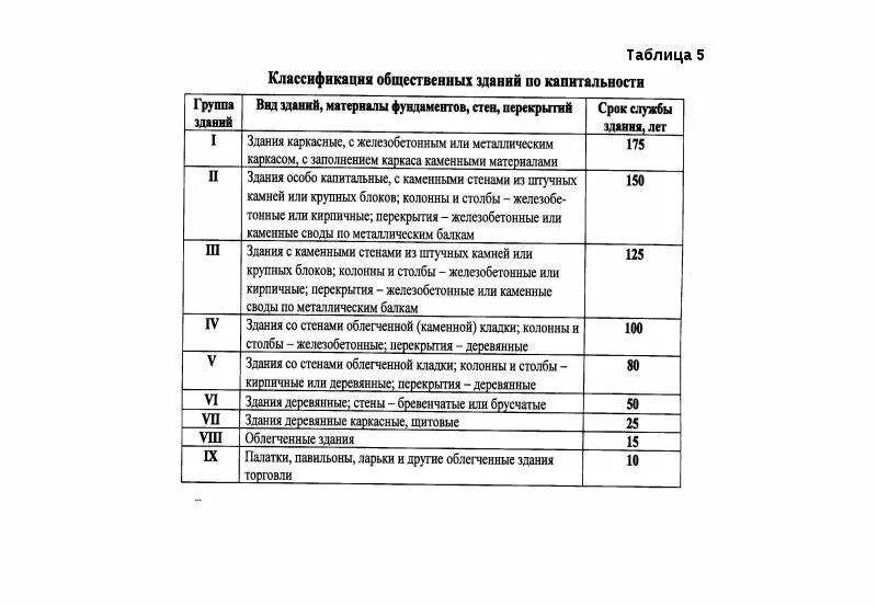Срок службы зданий и сооружений. Срок эксплуатации зданий 1 группы капитальности. группа капитальности зданий и сооружений таблица. класс капитальности зданий и сооружений таблица. таблица капитальности жилых зданий.