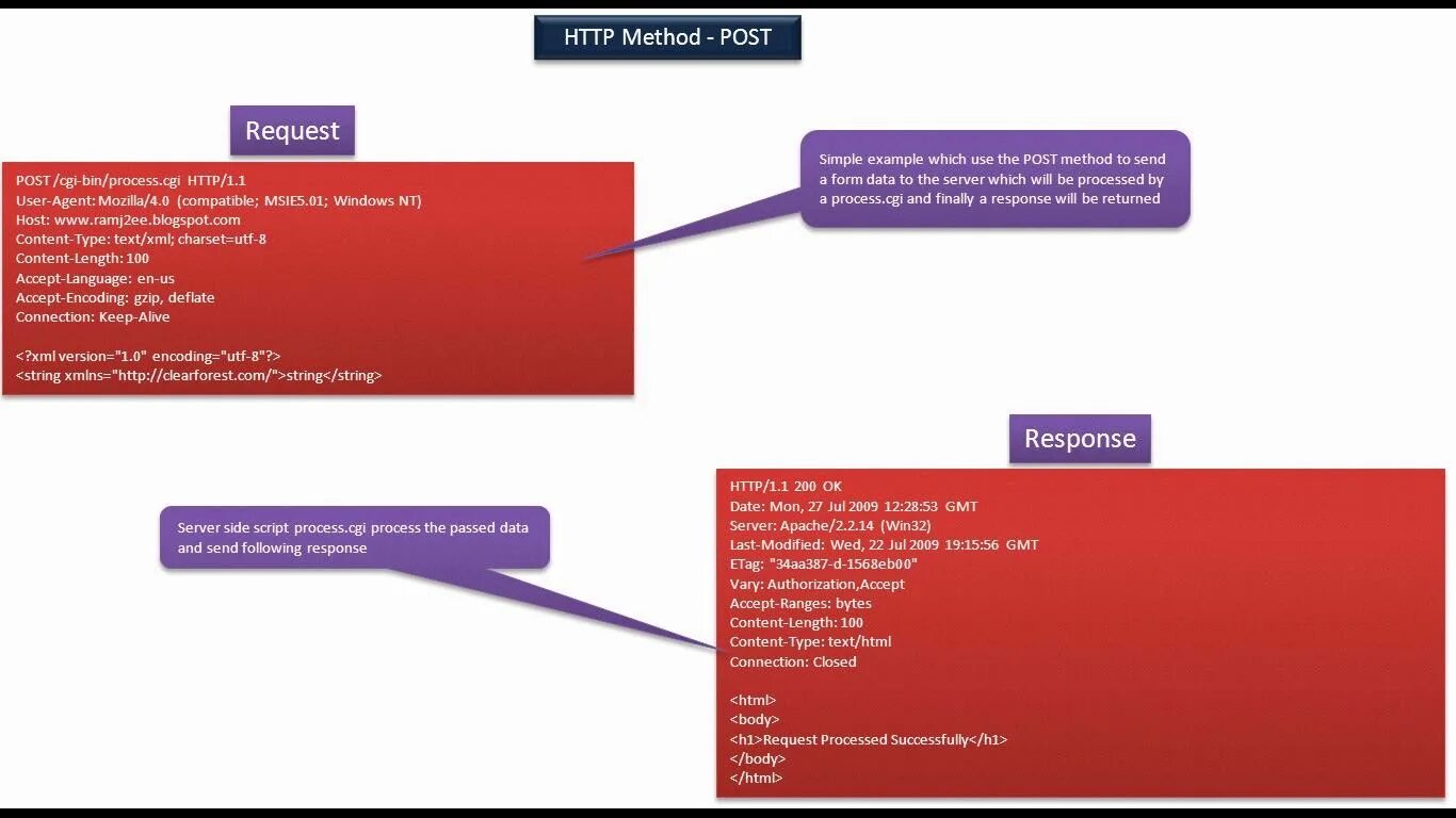 Query methods. Структура метода Post. Post метод расшифровка. Request_method Post. Разработать Интерфейс метод Post и метод get.