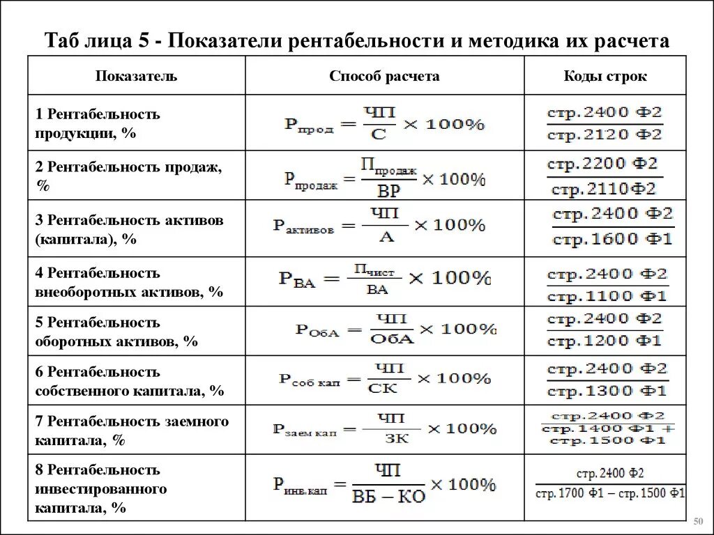 Рентабельность продаж и затрат. Показатели рентабельности формулы. Коэффициенты рентабельности формулы по балансу. Коэффициент рентабельности реализации формула. Коэффициент общей рентабельности формула по балансу.