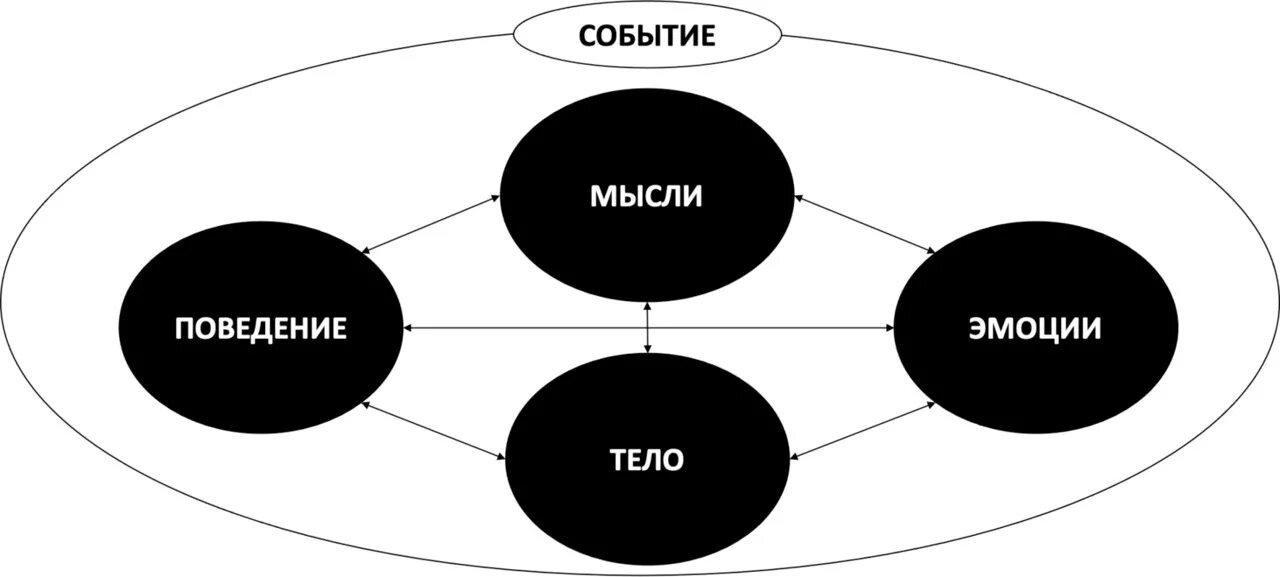 Тело мысли эмоции. Взаимосвязь мыслей, эмоций и поведения. Взаимосвязь идей. Соотношение идеи и мысли.