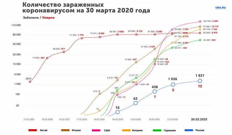 График заболеваемости коронавирусом в России 2020. Диаграмма смертности в мире от коронавируса. Смертность от коронавируса в России 2020. Графики смертности от коронавируса по странам. Россия коронавирус 2020 года