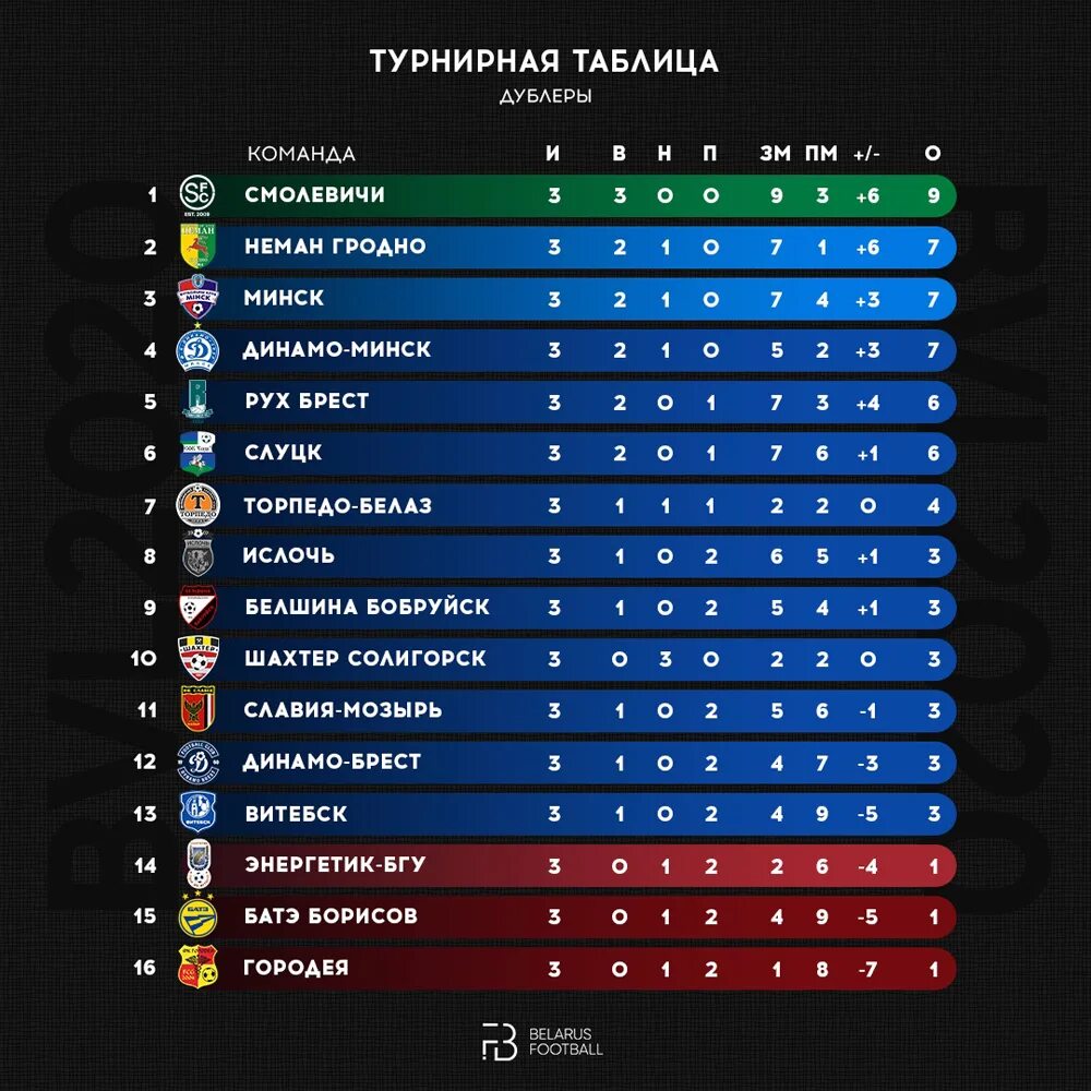 Турнирная таблица. Таблица по футболу высшей Лиги. Первая лига турнирная таблица. Футбол Чемпионат Белоруссии турнирная таблица.