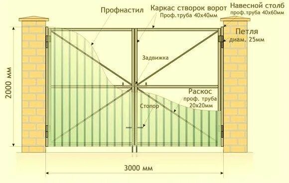 Высота ворот 2 м. Скрытое крепление профлиста на воротах. крепление профлиста на забор саморезами схема. сколько саморезов на 1 профлист забора. сколько нужно саморезов на 1 профлист для забора.