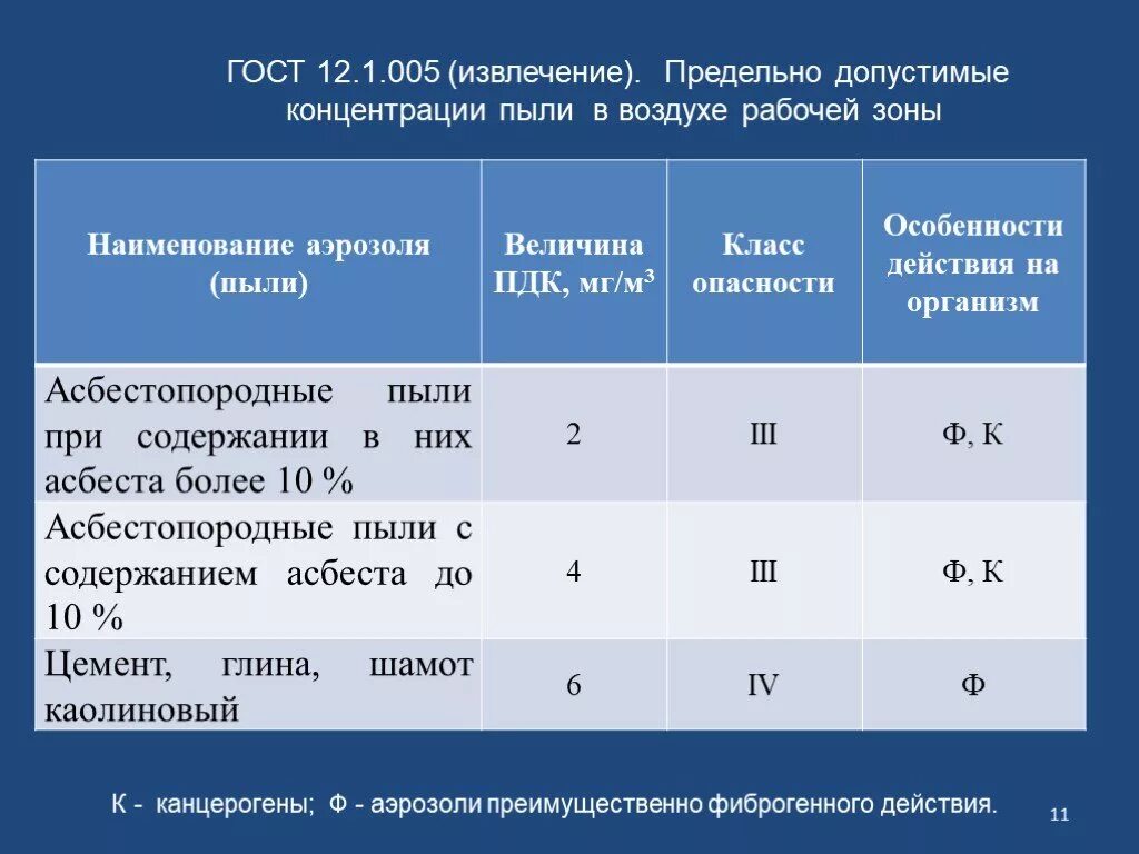 Гигиенические допустимые уровни. Предельная допустимая концентрация пыли. ПДК цементной пыли в воздухе рабочей зоны. Предельно допустимая концентрация угольной пыли. Пыль кварцсодержащая ПДК В воздухе рабочей зоны.