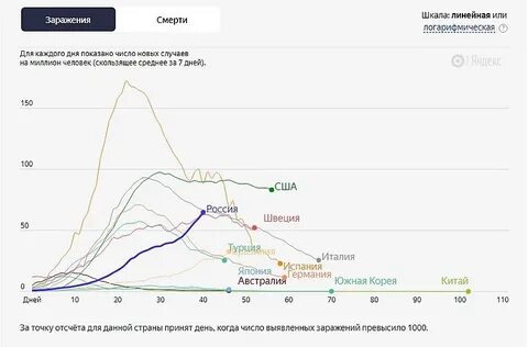 График заболеваемости ковидом