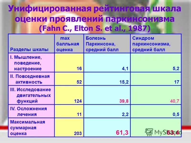 Шкала оценки заболеваниям