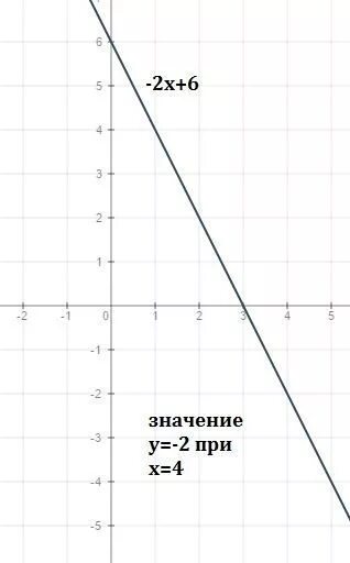 Построить графики функций y =2х+6. Построить графики функций y=|x|+6 , y=|x| -6. Построить график функции y равен 6/х. Постройте график функции y 2x 2 с помощью Графика.