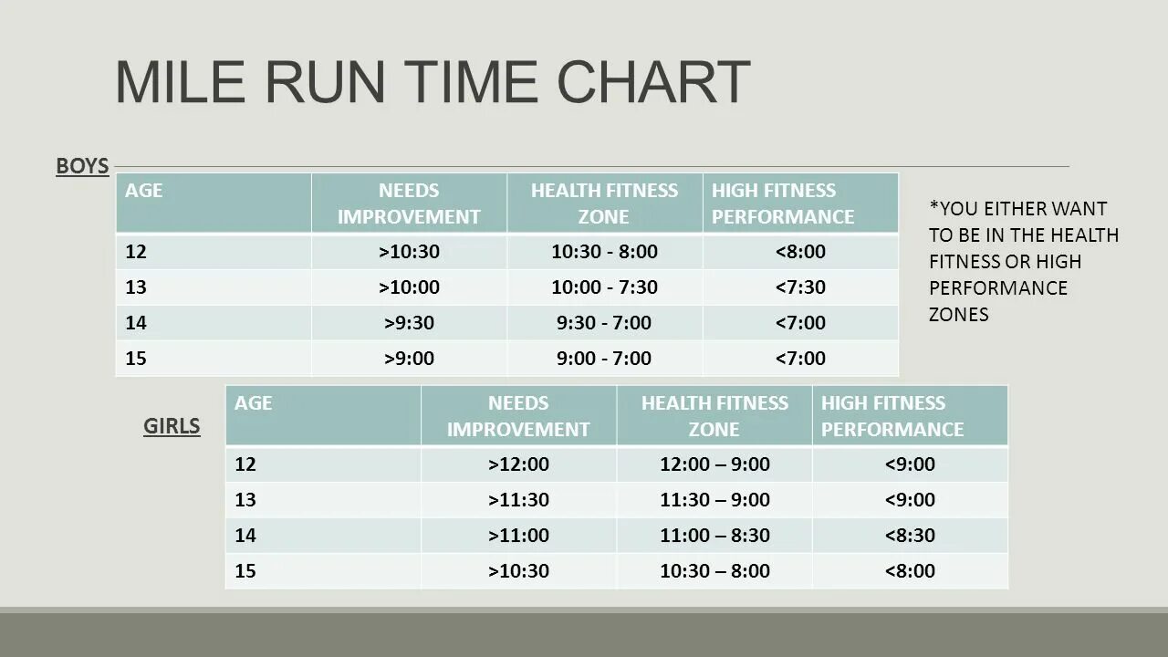 Mile time. Run a Mile. Run времена. Run Chart. Ran какое время.