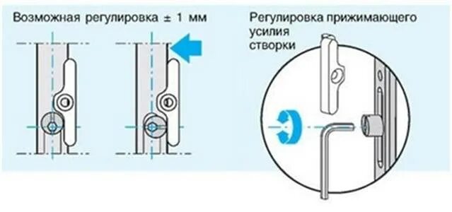 Регулировка эксцентрика входных дверей схема. Регулировка петель пластиковых дверей входных с тремя петлями. Регулировка петель входной двери ПВХ. Регулировка входной пластиковой двери с тремя петлями на прижим. Прижимы пластиковых балконных дверей