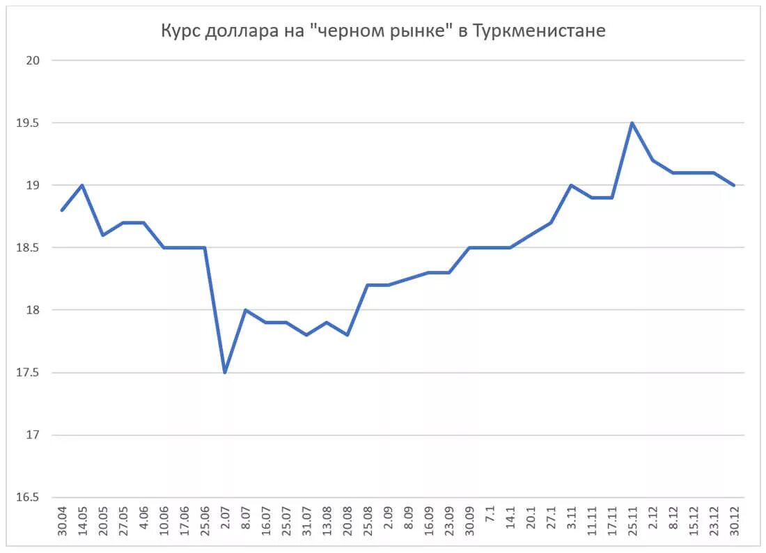 Стоимость сум. Курс доллара на черном рынке Туркменистана. Курс доллара. Курс доллара в Туркменистане на сегодня черный рынок. Курс доллара на черном рынке.