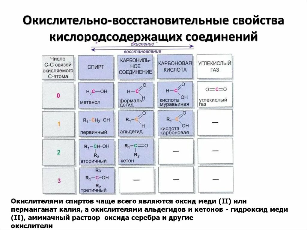 Органические окислительно восстановительные реакции. ОВР В органической химии таблица. Окислительно восстановительные свойства вещества в химии это. Окислительно-восстановительные реакции в органической химии. Окислительно-восстановительные реакции в органической химии таблица.