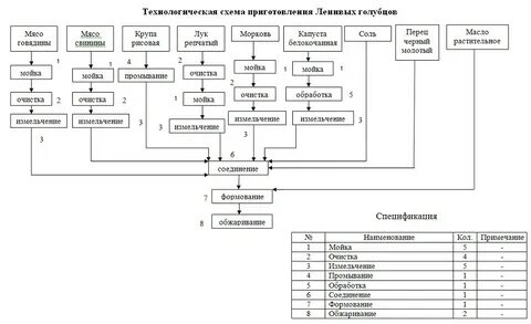 Схемы приготовления горячих блюд