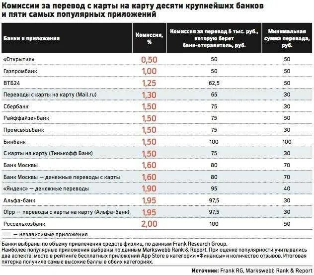 Сколько возьмут комиссию. Комиссии банков. Комиссия за перечисление. Комиссия банка за перечисление денежных средств. Комиссия за перевод.