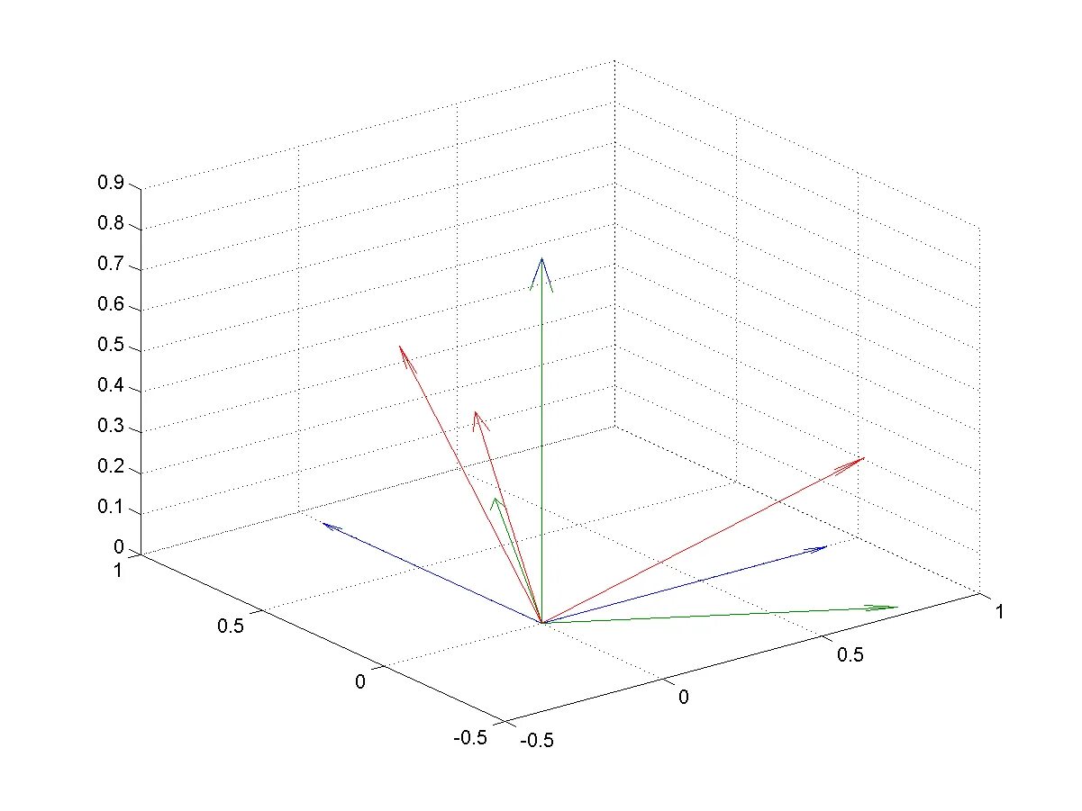Matlab вектора. Векторная диаграмма matlab. матлаб построение вектра. вектор в матлабе. график вектора в матлаб.