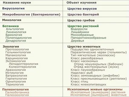 Науки егэ биология список