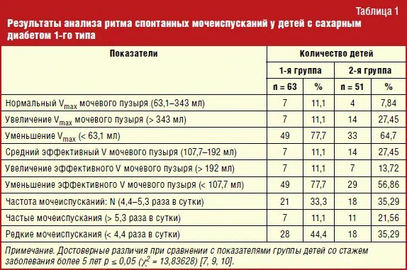 Сколько раз норма мочеиспускания. Анализ крови при сахарном диабете 1 типа у детей. Анализ крови при сахарном диабете 1 типа. Общий анализ крови при сахарном диабете 1 типа у детей. Анализ крови при сахарном диабете 2 типа показатели.