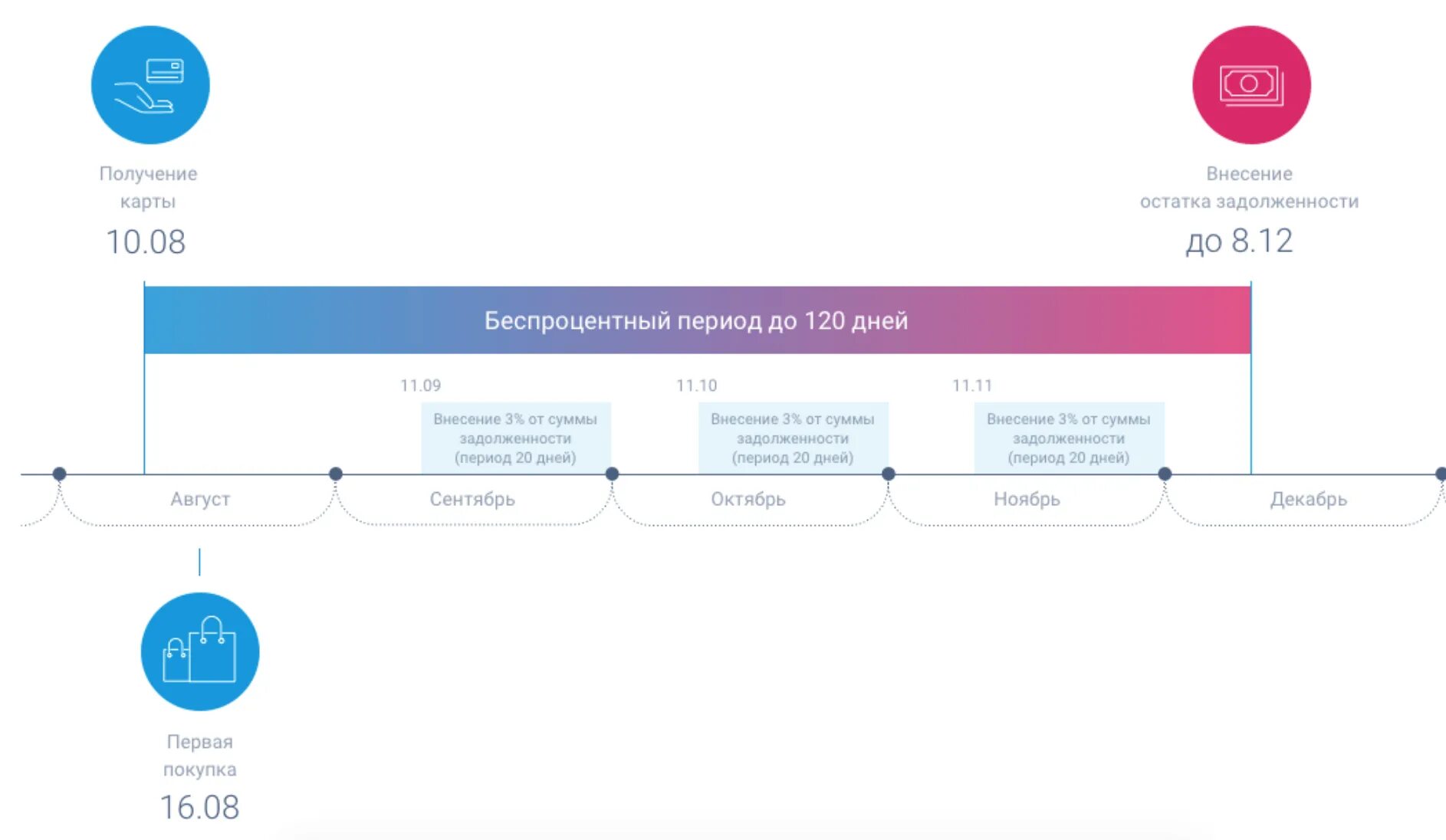 Льготный период 120 дней схема. Льготный период кредитной карты. Беспроцентный период по кредитной карте. Кредитные карты с льготным периодом кредитования.