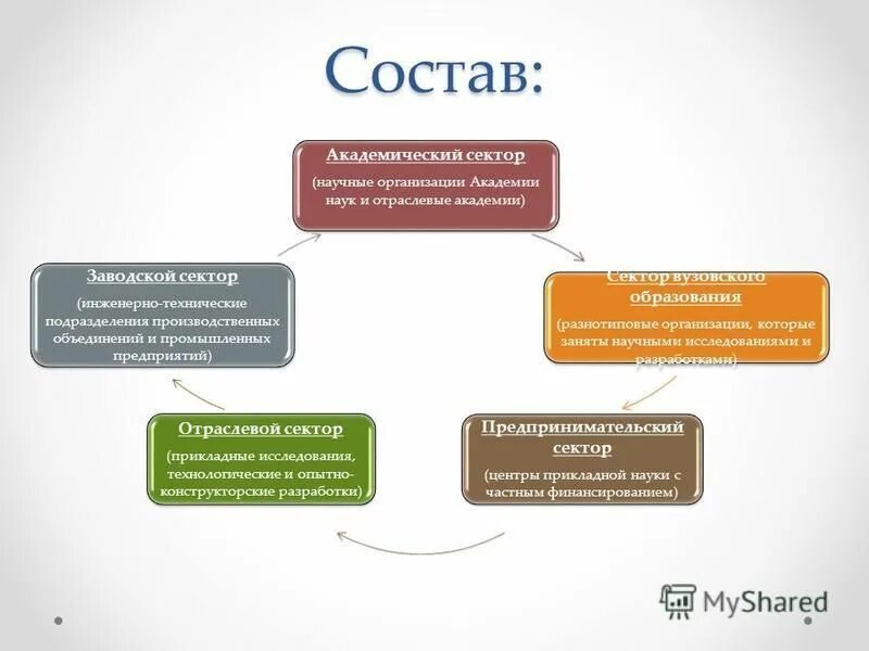 Теория организации в системе наук. Структура управления университета. Формы отраслевой организации производства. Научные организации в рф. Научные организации примеры.