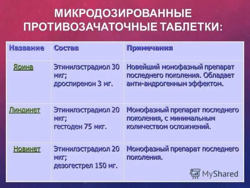 Противозачаточные таблетки рожавшим женщинам после 30. Трехфазные гормональные контрацептивы названия препаратов. Низкодозированные однофазные противозачаточные таблетки. Микродозированный противозачаточные таблетки. Самые низкодозированные гормональные контрацептивы.