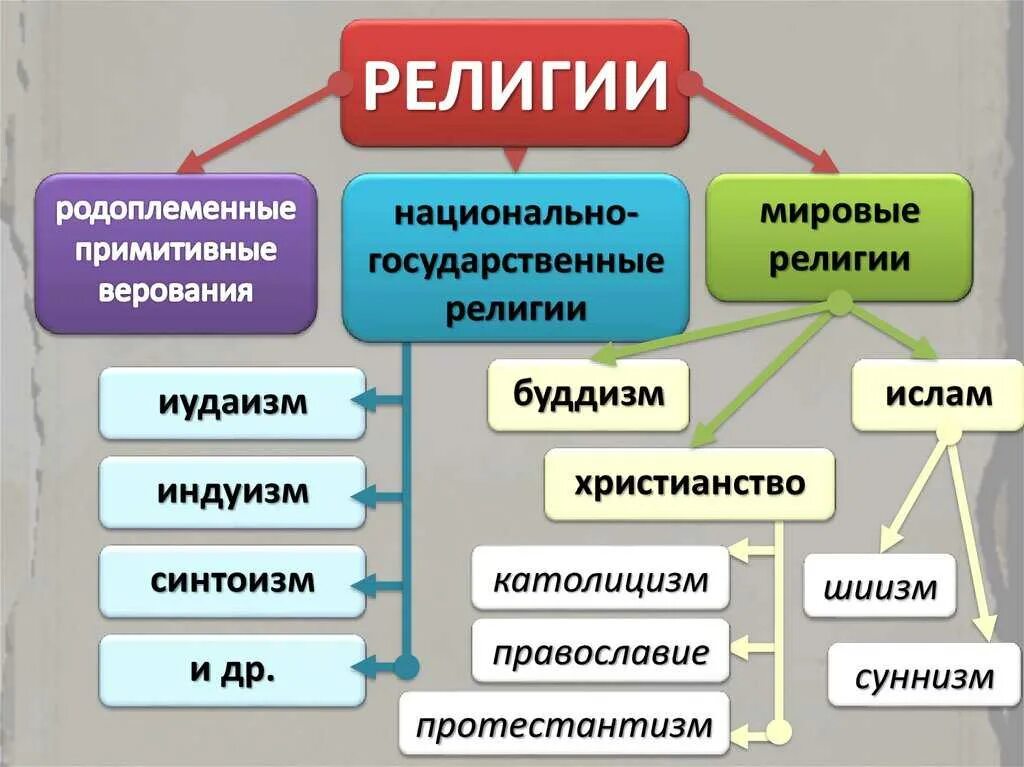 Важнейшие элементы религии. Виды религий. мировые и национальные религии. разновидности мировых религий. основные религии.