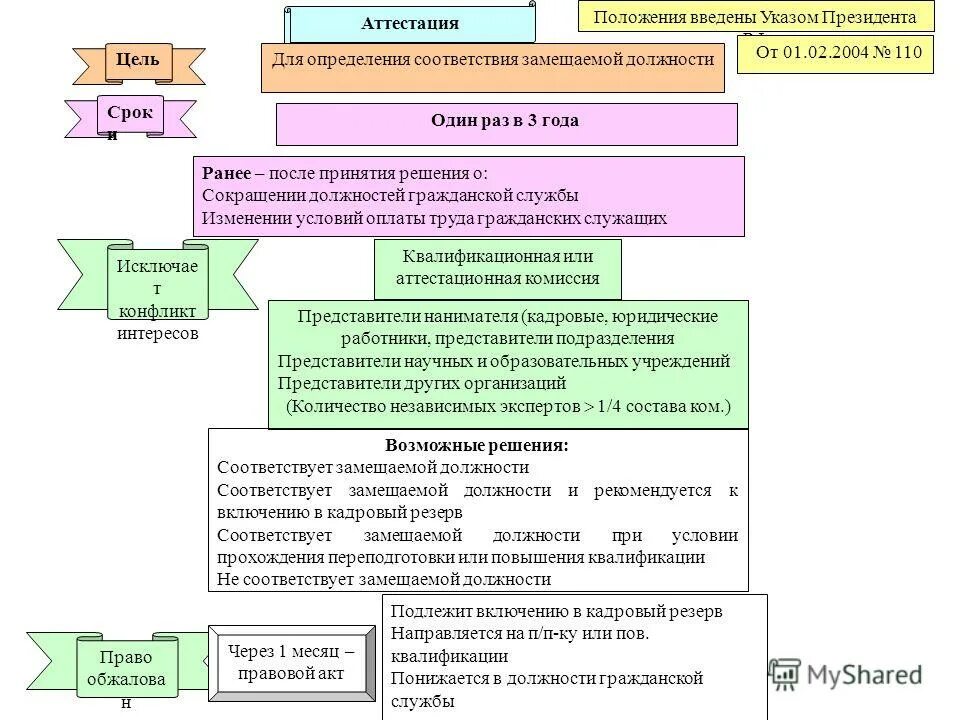 Определения его соответствия замещаемой должности. Цель аттестации сотрудников правоохранительных органов. Аттестация следственный комитет. Определения его соответствия замещаемой должности. Сроки замещения должностей военной службы.