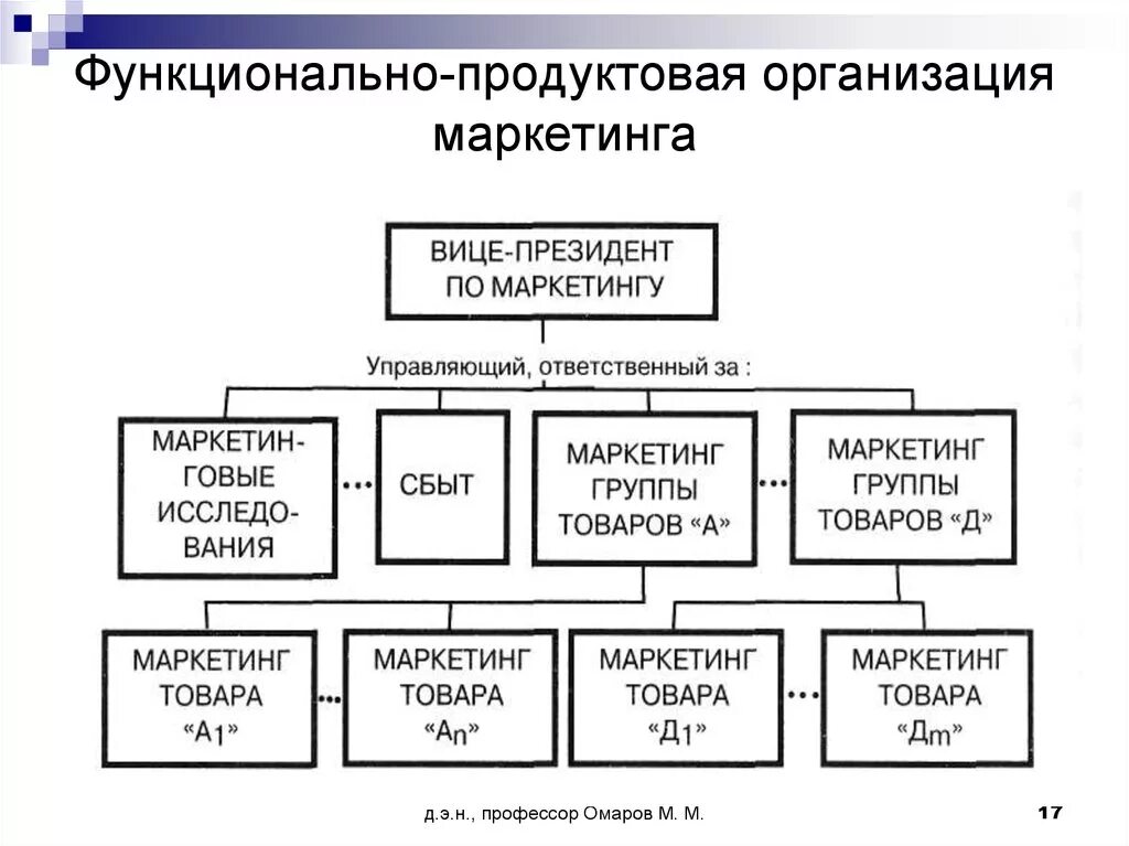 Функциональная организация службы маркетинга схема. Функциональный Тип организационной структуры отдела маркетинга. Организационная структура маркетинговой компании. Организационная структура службы маркетинга.